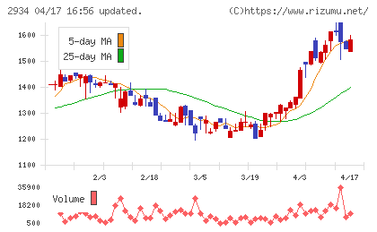 ジェイフロンティアチャート