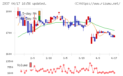サンクゼールチャート
