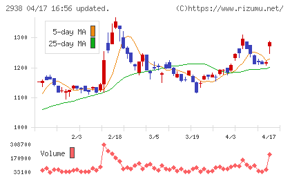 オカムラ食品工業チャート
