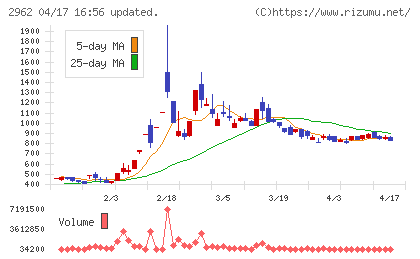 テクニスコチャート