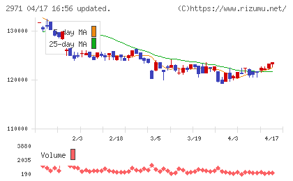 エスコンジャパンリート投資法人チャート