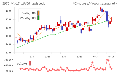 スター・マイカ・ホールディングスチャート
