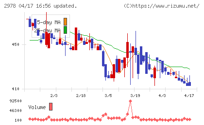 ツクルバチャート