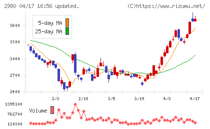 ＳＲＥホールディングスチャート