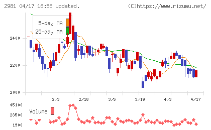 ランディックスチャート