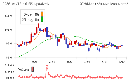 ＬＡホールディングスチャート