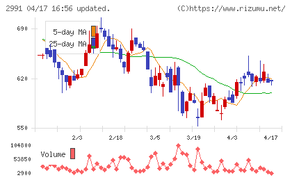 ランドネットチャート