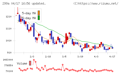 クラシルチャート