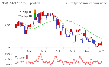 片倉工業チャート