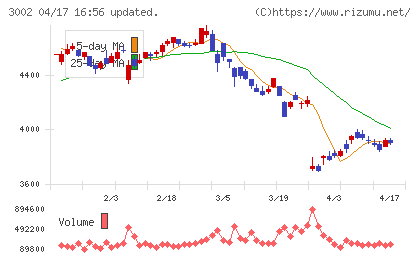 グンゼチャート