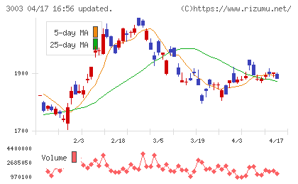 ヒューリックチャート