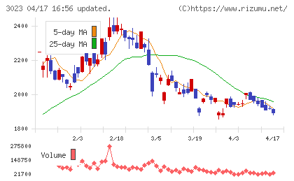 ラサ商事チャート