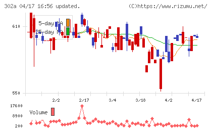 ビースタイルホールディングスチャート