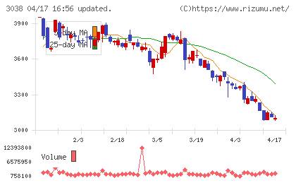 神戸物産チャート