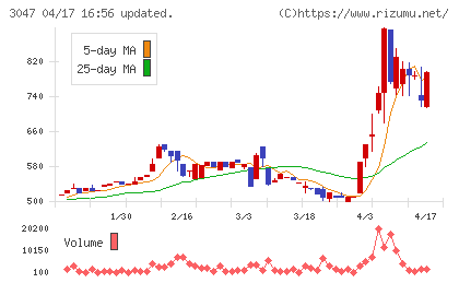 ＴＲＵＣＫ−ＯＮＥチャート