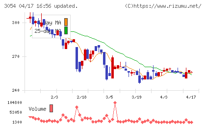 ハイパーチャート