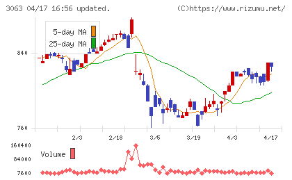 ジェイグループホールディングスチャート