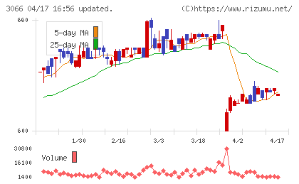 ＪＢイレブンチャート