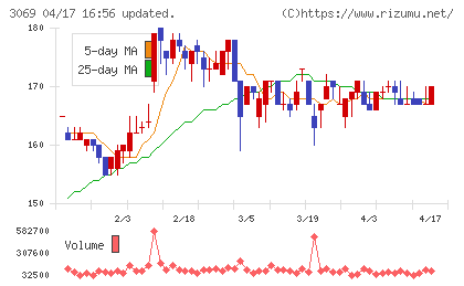 ＪＦＬＡホールディングスチャート
