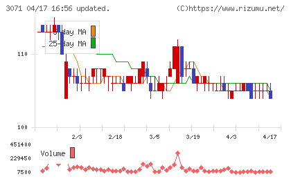 ストリームチャート