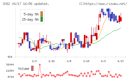 きちりホールディングスチャート
