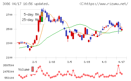 Ｊ．フロント　リテイリングチャート