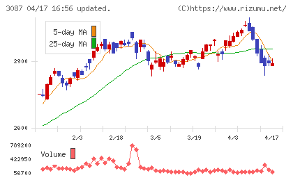 ドトール・日レスホールディングスチャート