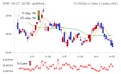 マツキヨココカラ＆カンパニーチャート