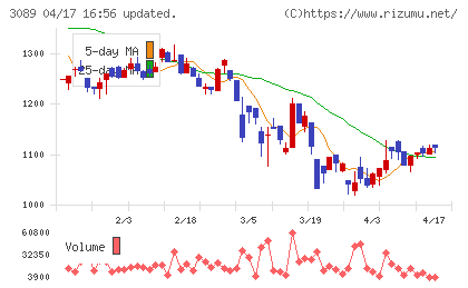 テクノアルファチャート