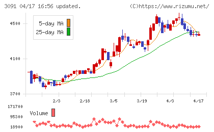 ブロンコビリーチャート
