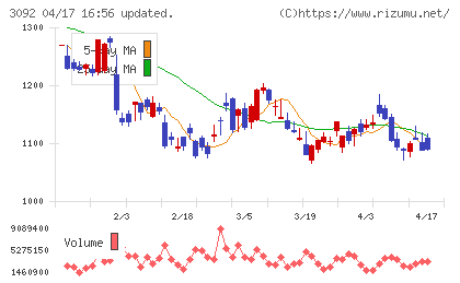 ＺＯＺＯチャート
