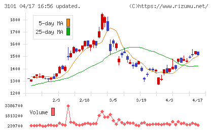 東洋紡チャート