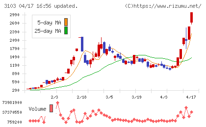 ユニチカチャート