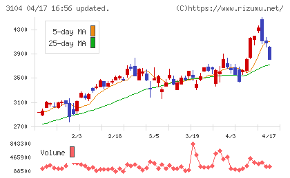 富士紡ホールディングスチャート