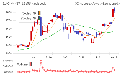 日清紡ホールディングスチャート