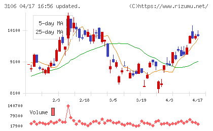 クラボウチャート