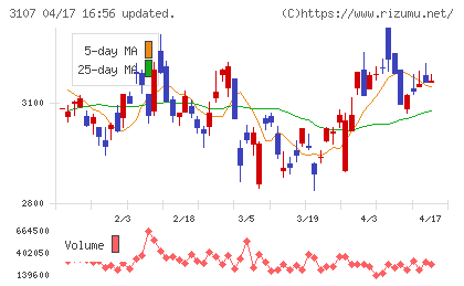 ダイワボウホールディングスチャート