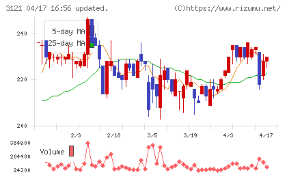 マーチャント・バンカーズチャート