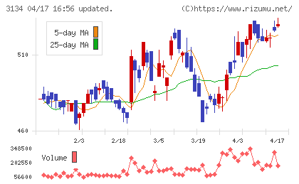Ｈａｍｅｅチャート