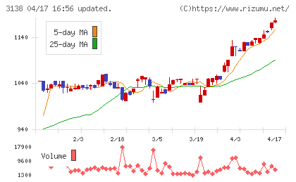 富士山マガジンサービスチャート
