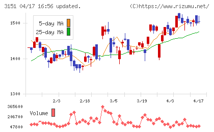 バイタルケーエスケー・ホールディングスチャート