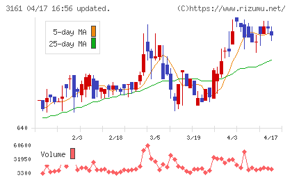 アゼアスチャート