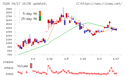 ＭＥＲＦチャート