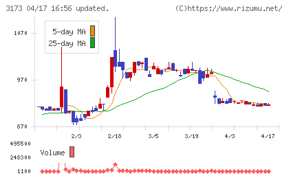 大阪工機チャート