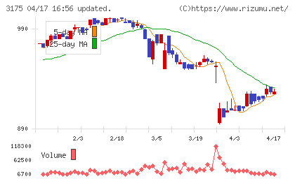 エー・ピーカンパニーチャート