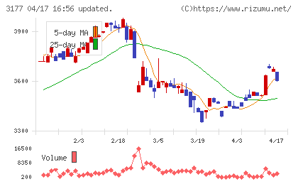 ありがとうサービスチャート