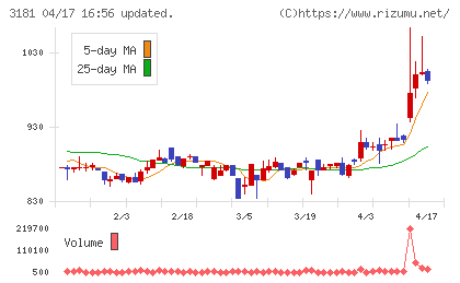 買取王国チャート