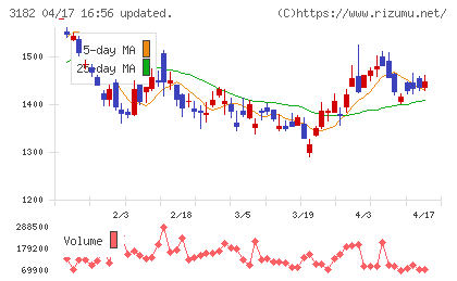 オイシックス・ラ・大地チャート