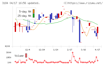 ＩＣＤＡホールディングスチャート