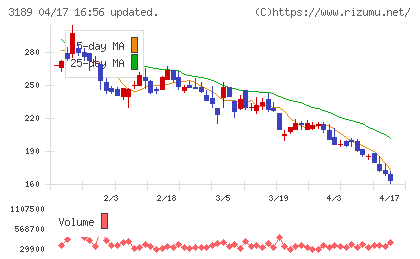ＡＮＡＰホールディングスチャート